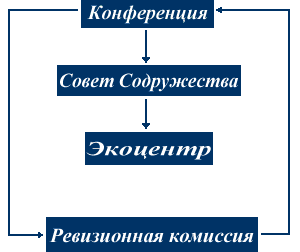 Структура организации и управления Содружества